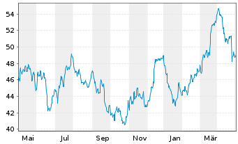 Chart BASF SE - 1 Year