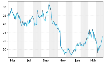 Chart Bayer AG - 1 Year