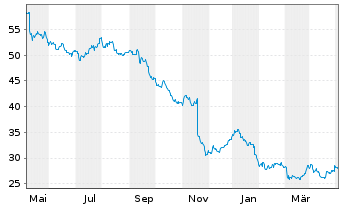 Chart Bayer AG - 1 Jahr