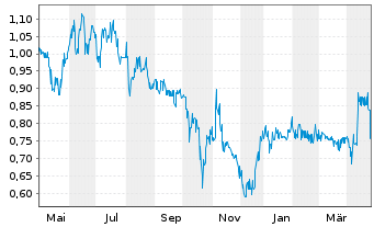 Chart Bio-Gate AG - 1 an