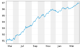 Chart Berlin Hyp AG Inh.-Schv. v.22(27) - 1 Year