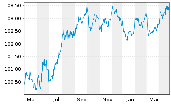 Chart Berlin Hyp AG Hyp.-Pfandbr. v.23(28) - 1 Jahr