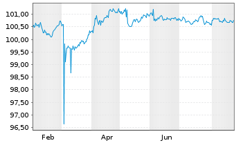 Chart Berlin Hyp AG Hyp.-Pfandbr. v.25(29) - 1 Jahr