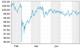 Chart Berlin Hyp AG Hyp.-Pfandbr. v.25(32) - 1 Jahr