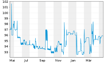 Chart Bayerische Landesbank Nachrang IHS  v.17(27) - 1 Year