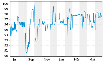 Chart Bayerische Landesbank Nachrang IHS v.17(27) - 1 Year