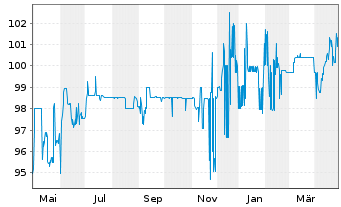 Chart Bayerische Landesbank Nachrang IHS v.17(27) - 1 Year