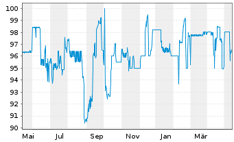 Chart Bayerische Landesbank Nachrang IHS v.17(27) - 1 Jahr