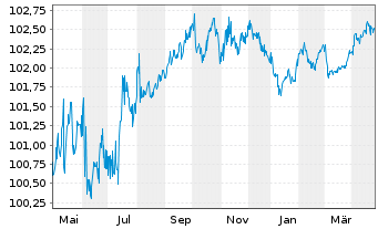 Chart Bayerische Landesbank Pfandbr. v.23(27) - 1 Year