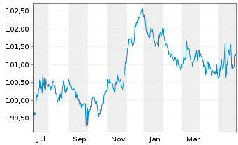 Chart Bayerische Landesbank Pfandbr. v.23(27) - 1 Jahr