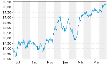 Chart Bayerische Landesbank Med.Term.Inh.-Schv.21(28) - 1 Year
