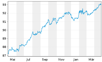 Chart Bayerische Landesbank Med.Term.Inh.-Schv.21(28) - 1 Year