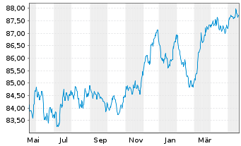 Chart Bayerische Landesbank Med.Term.Inh.-Schv.21(28) - 1 Year