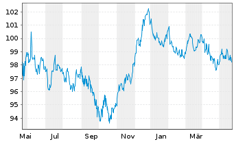 Chart Bayerische Landesbank Öff.Pfandbr.v.23(33) - 1 Year