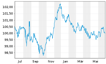 Chart Bayerische Landesbank Pfandbr. v 22(27) - 1 Year