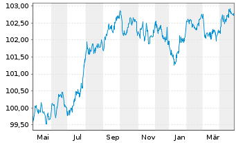 Chart Bayerische Landesbank Pfandbr. v 22(27) - 1 Year