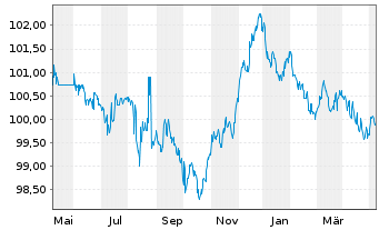 Chart Bayerische Landesbank Pfandbr. v 22(27) - 1 Jahr