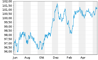 Chart Bayerische Landesbank Inh.-Schv. v.23(29) - 1 Year