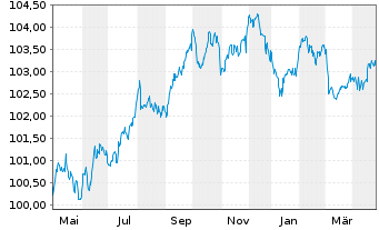 Chart Bayerische Landesbank Inh.-Schv. v.23(29) - 1 Year