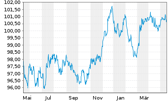 Chart Bayerische Landesbank Inh.-Schv. v.23(29) - 1 Year