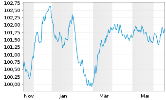 Chart Bayerische Landesbank Med.Term.Inh.-Schv.23(27) - 1 an