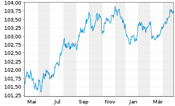 Chart Bayerische Landesbank Med.Term.Inh.-Schv.23(27) - 1 Year