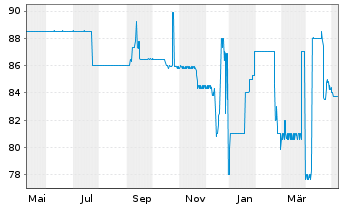 Chart Bayerische Landesbank Nachrang IHS v.18(28/33) - 1 Jahr