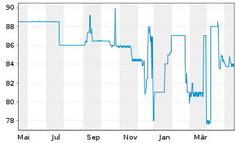 Chart Bayerische Landesbank Nachrang IHS v.18(28/33) - 1 Year