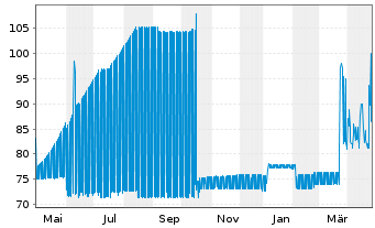 Chart Norddeutsche Landesbank -GZ- Anl.v.15(20/unb.) - 1 Year