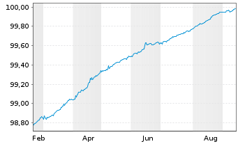 Chart Bundesrep.Deutschland Schatz.A.24/09 f.17.09.25 - 1 Year