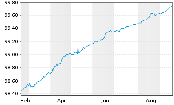 Chart Bundesrep.Deutschland Schatz.A.24/11 f.19.11.25 - 1 Jahr