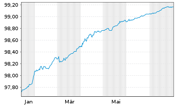 Chart Bundesrep.Deutschland Schatz.A.25/01 f.14.01.26 - 1 an