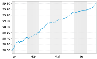 Chart Bundesrep.Deutschland Schatz.A.25/02 f.10.12.25 - 1 Jahr