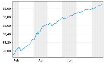 Chart Bundesrep.Deutschland Schatz.A.25/03 f.18.02.26 - 1 Jahr