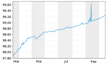 Chart Bundesrep.Deutschland Schatz.A.25/04 f.18.03.26 - 1 Year