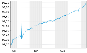 Chart Bundesrep.Deutschland Schatz.A.25/05 f.15.04.26 - 1 Year