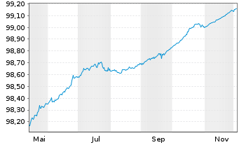Chart Bundesrep.Deutschland Schatz.A.25/06 f.13.05.26 - 1 Year