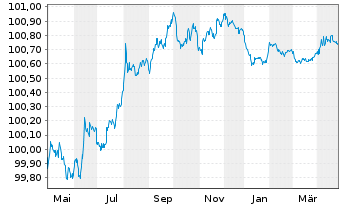 Chart Bundesrep.Deutschland Bundesschatzanw. v.23(25) - 1 Year