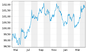 Chart Bundesrep.Deutschland Bundesobl.Ser.188 v.2023(28) - 1 Year