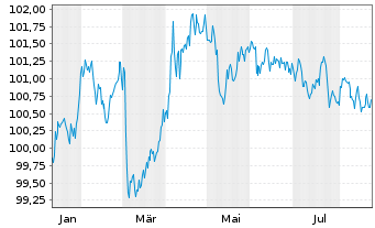 Chart Bundesrep.Deutschland Bundesobl.Ser.191 v.2025(30) - 1 Jahr