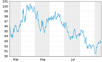 Chart Bundesrep.Deutschland Anl.v.2025 (2056) - 1 Year