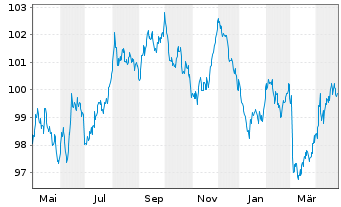 Chart Bundesrep.Deutschland Anl.v.2023 (2033) - 1 Year