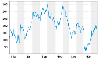 Chart Bundesrep.Deutschland Anl.v.2023 (2033) - 1 Year