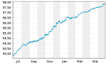 Chart Commerzbank AG FLR-MTN Ser.965 v.20(26) - 1 an