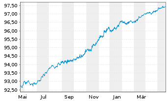 Chart Commerzbank AG FLR-MTN Ser.965 v.20(26) - 1 Jahr