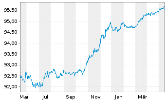 Chart Commerzbank AG MTN-IHS S.973 v.21(25) - 1 Jahr