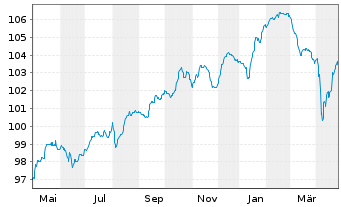 Chart Commerzbank AG Sub.Fix to Reset MTN20(29/unb) - 1 Year