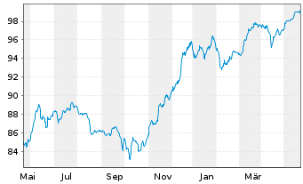 Chart Commerzbank AG Sub.Fix to Reset MTN20(29/unb) - 1 Jahr