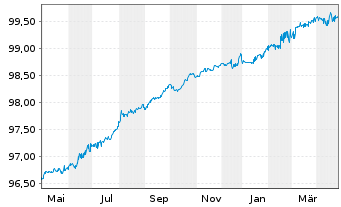 Chart Commerzbank AG MTH S.P10 v.15(25) - 1 Year