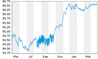 Chart Commerzbank AG MTH S.P10 v.15(25) - 1 Jahr